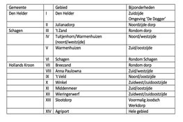 Onderzoek huisvestingslocaties arbeids-migranten levert 14 voorkeursgebieden op
