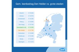 Geld lenen in Den Helder minder populair dan gemiddeld