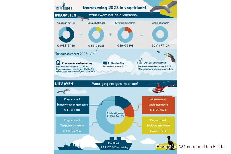 Den Helder sluit 2023 positief af